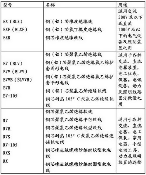 電線電纜型號規(guī)格大全，史上最全總結(jié)！